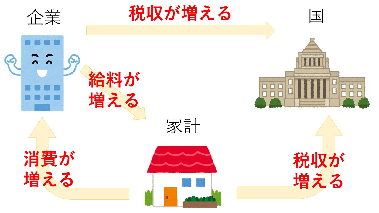 なぜ景気は変動するのか？ | おがりょーのライター術