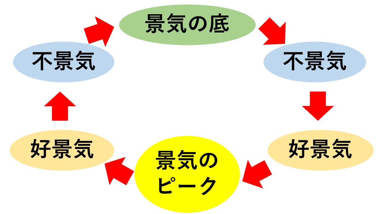 なぜ景気は変動するのか？ | おがりょーのライター術
